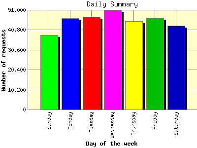 Daily Summary: Number of requests by Day of the week.